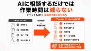 AIに相談するだけでは作業時間は減らない｜初心者アフィリエイターが最初に知るべき「AI社員」という考え方